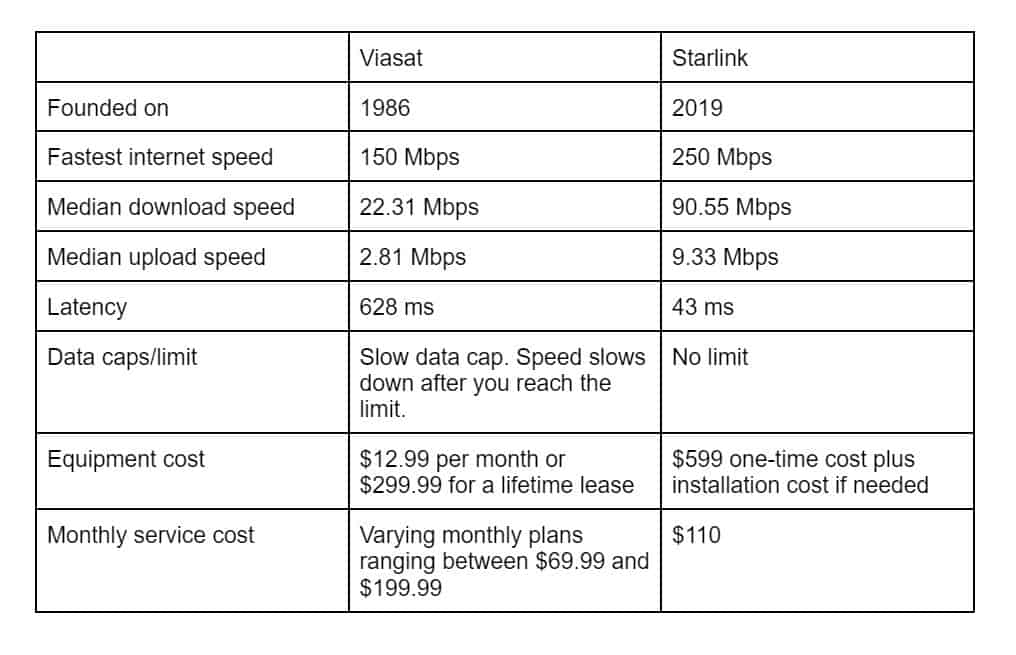 Viasat Vs. Starlink: All You Need to Know