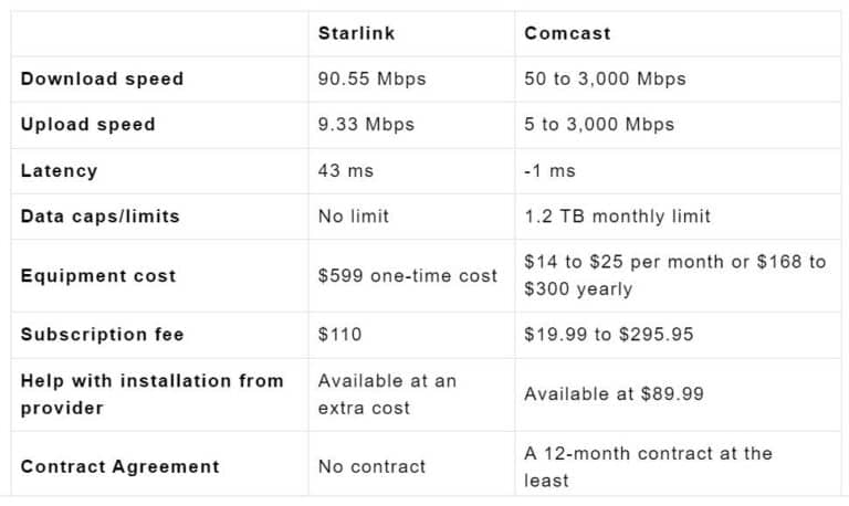 Starlink Vs. Comcast (xfinity): Complete Guide