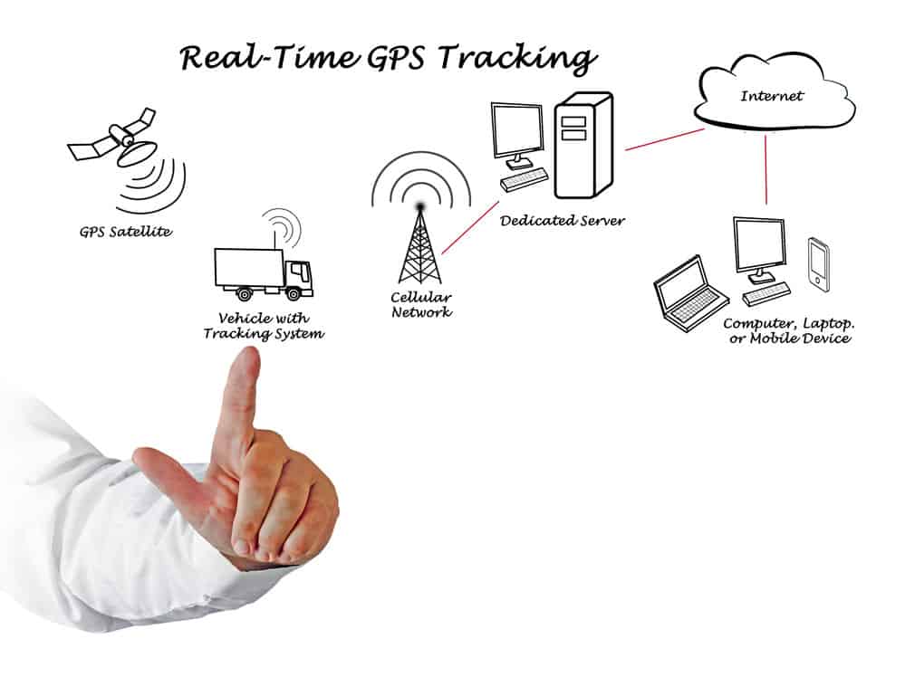 Real-time GPS tracking