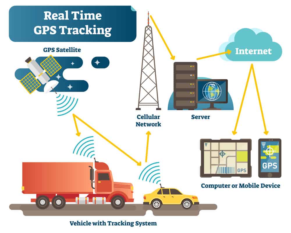 An infographic showing a real-time GPS car tracking system
