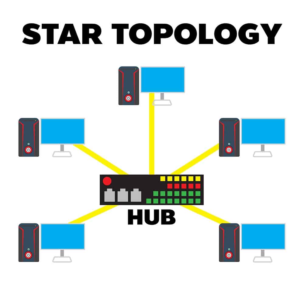 Una topologia a stella (il router primario si trova nel mezzo e si collega a tutti i satelliti)