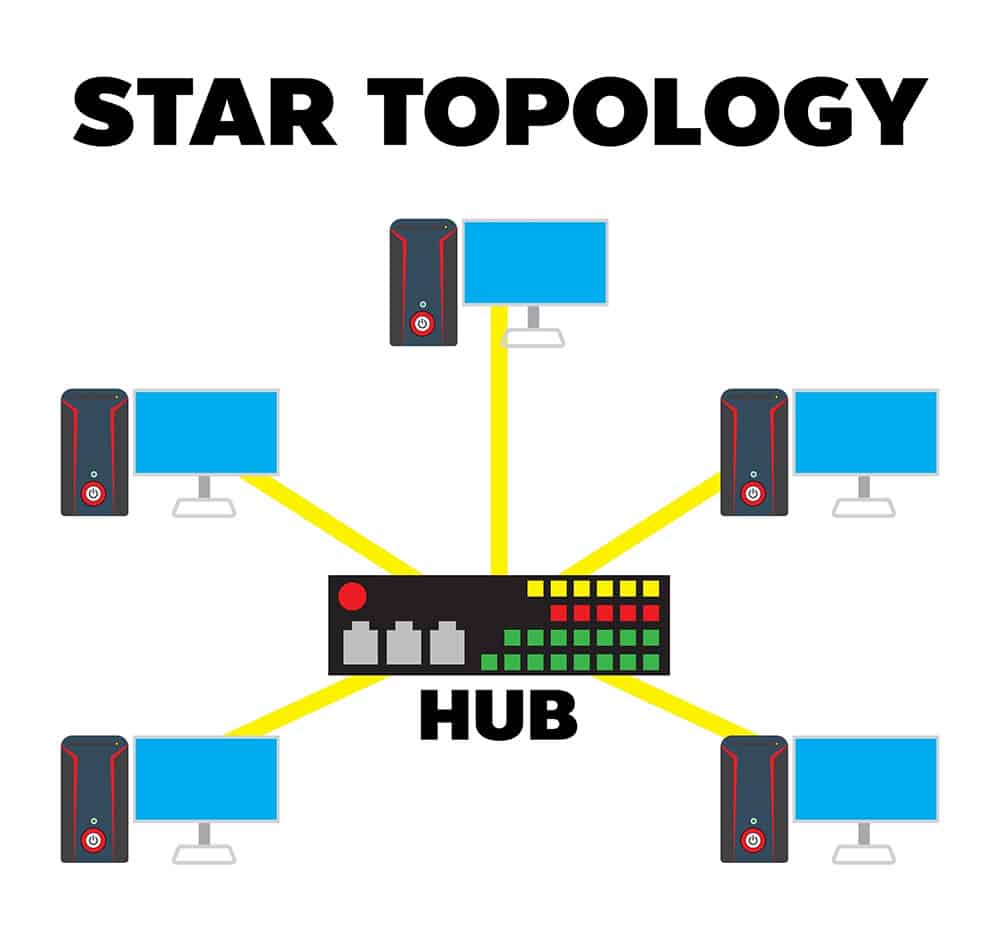 Uma topologia em estrela (o roteador primário fica no meio e se conecta a todos os satélites)