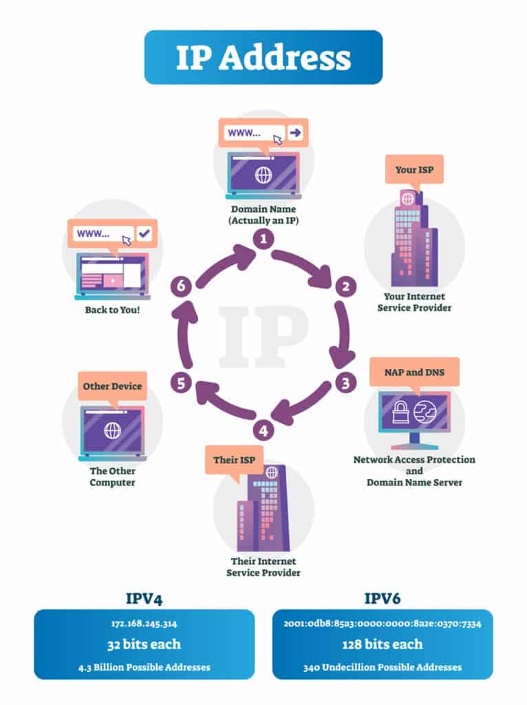 How IP addresses work (IPv4 vs. IPv6)