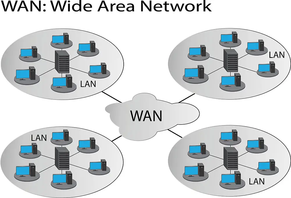 An infographic showing the definition of WAN and LAN