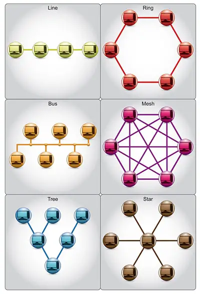 Different network topologies (note the line topology, which is equivalent to a daisy chain)