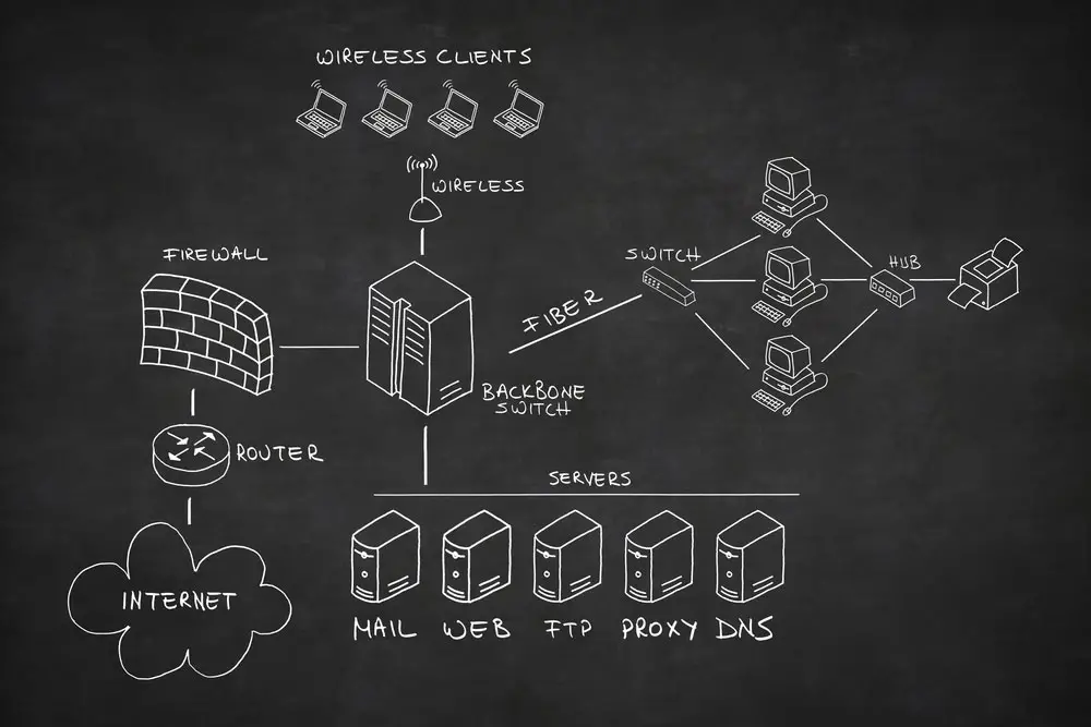 Different network components, including DNS servers