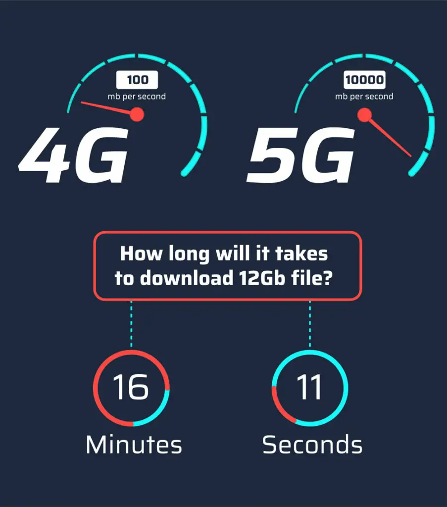 4G vs. 5G speeds
